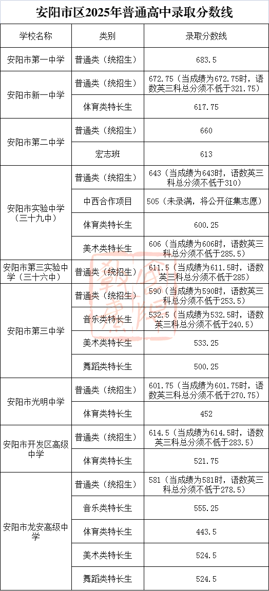 安阳市区2025年普通高中录取分数线公布