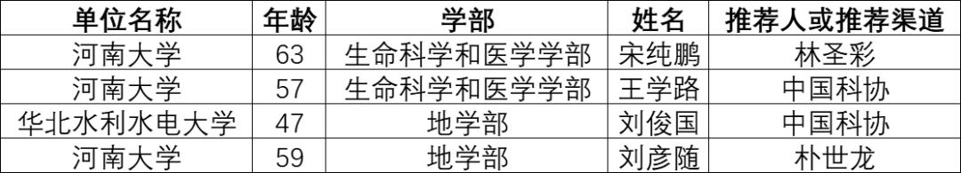 我省高校多人入选!两院院士增选有效候选人名单公布!